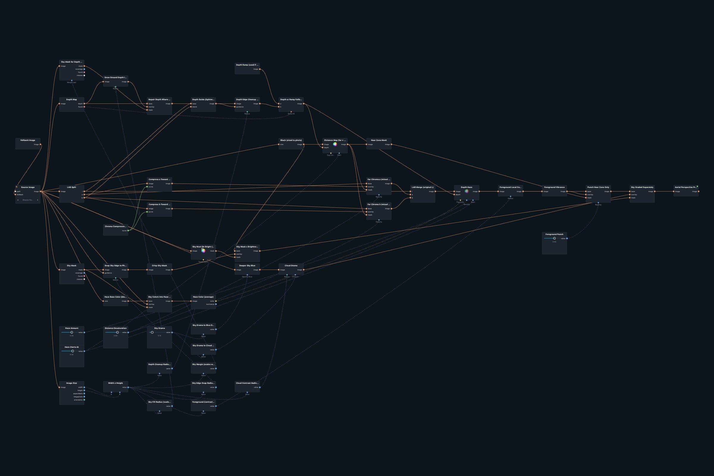 Node graph of the Aerial Perspective patch in Infinite Nodra