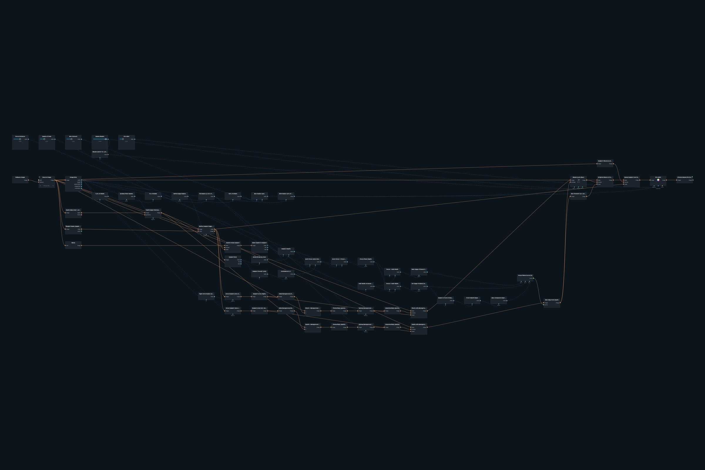 Node graph of the Cinema Bokeh Portrait patch in Infinite Nodra