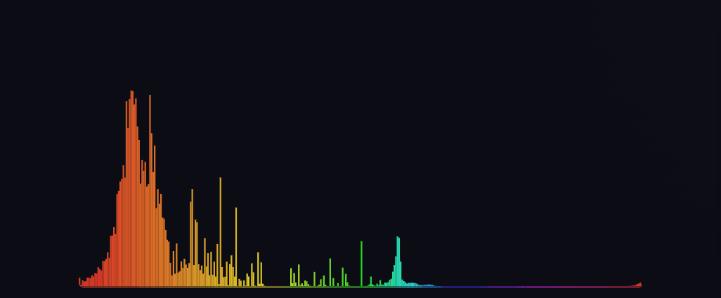 Hue histogram with colored bars, tallest in the orange range