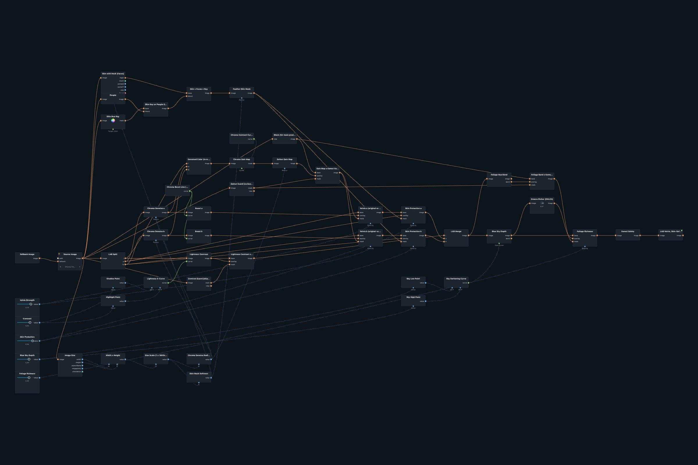 Node graph of the LAB Velvia, Skin-Safe patch in Infinite Nodra