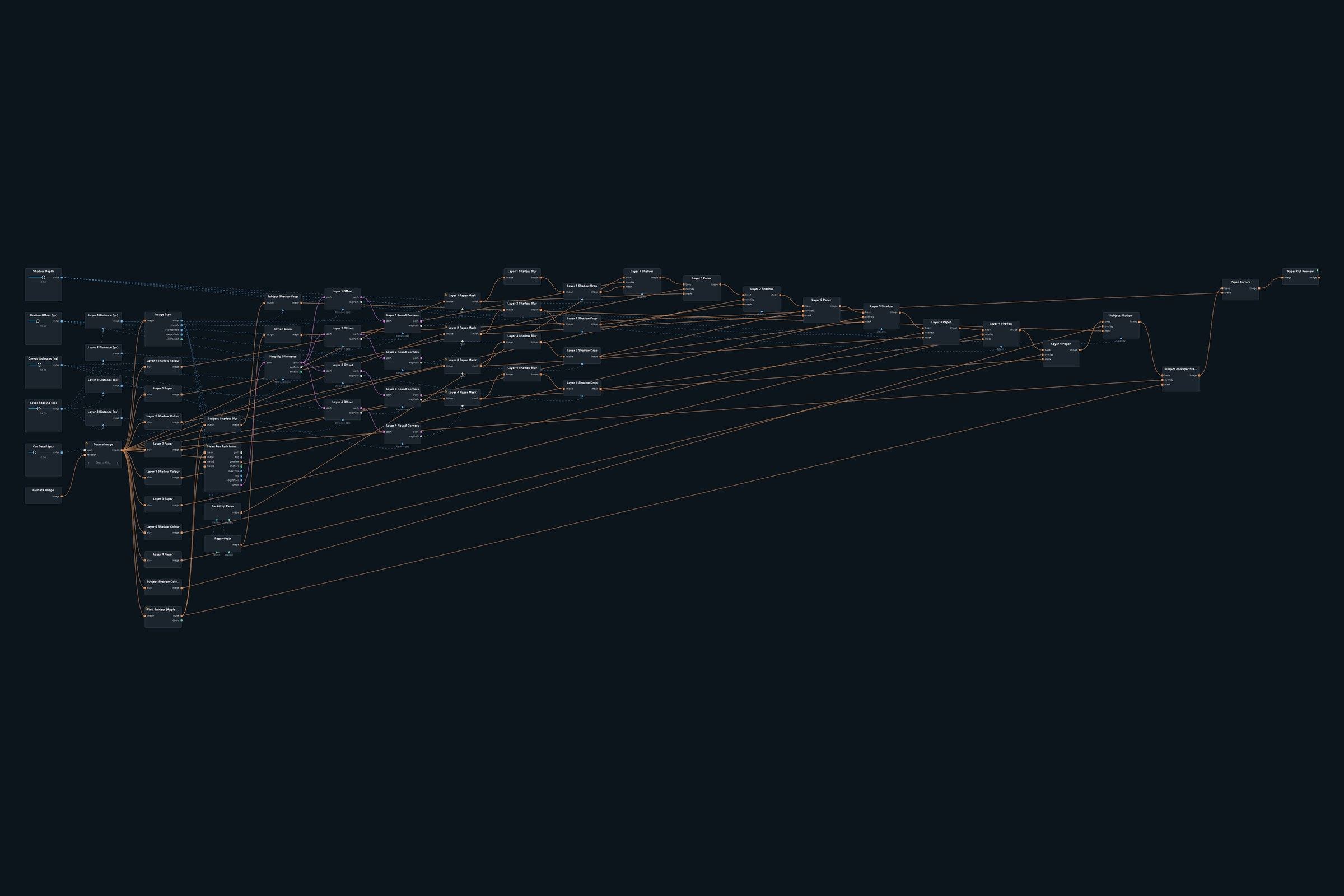 Node graph of the Paper Cut Layers patch in Infinite Nodra