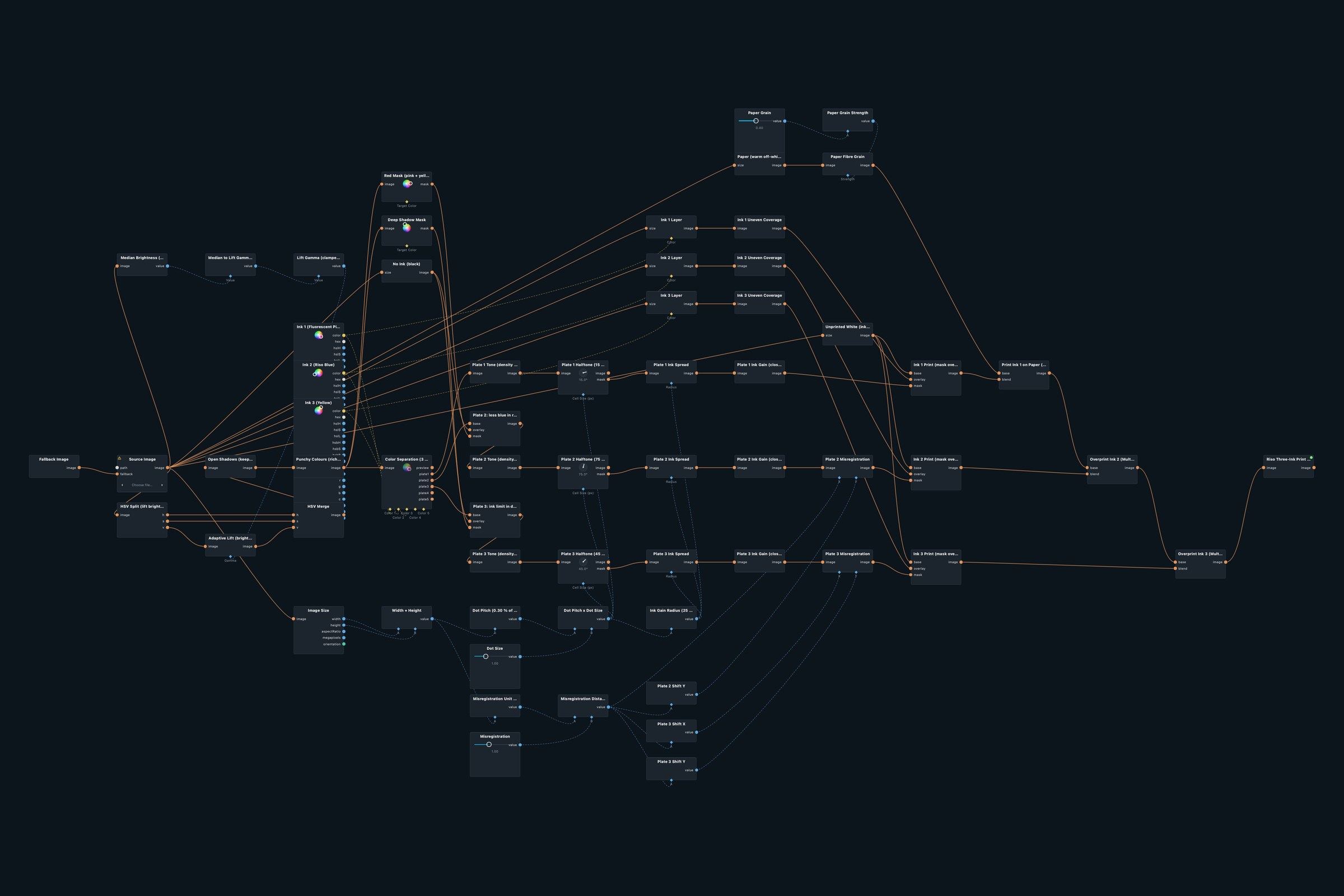 Node graph of the Riso Three-Ink Print patch in Infinite Nodra